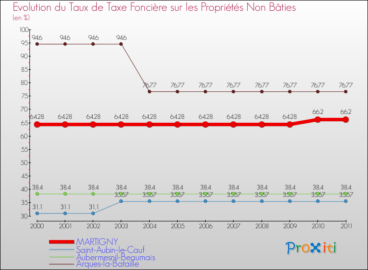 Evolution du taux de la taxe foncière sur les immeubles et terrains non batis pour MARTIGNY et les communes proches Comparaison des taux de la taxe foncière sur les immeubles et terrains non batis pour MARTIGNY et les communes voisines