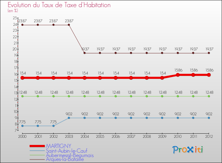 Evolution du taux de la taxe d'habitation pour MARTIGNY et les communes proches Comparaison des taux de la taxe d'habitation pour MARTIGNY et les communes voisines