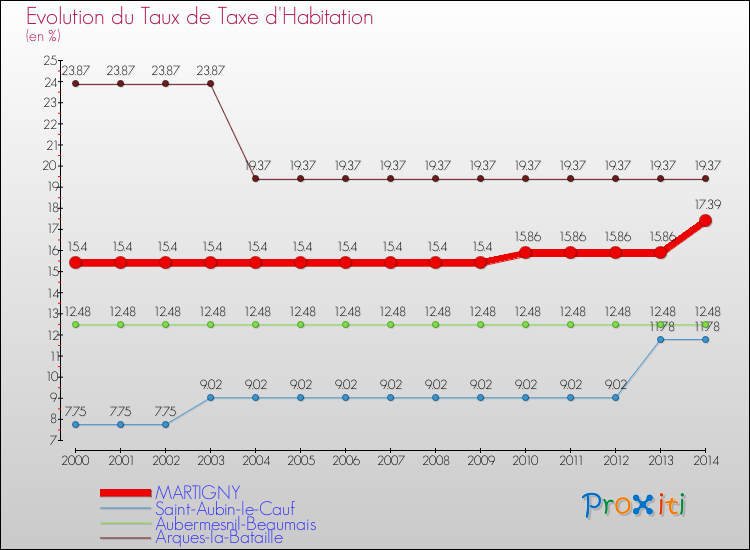 Evolution du taux de la taxe d'habitation pour MARTIGNY et les communes proches de 2000 à 2014 Comparaison des taux de la taxe d'habitation pour MARTIGNY et les communes voisines de 2000 à 2014