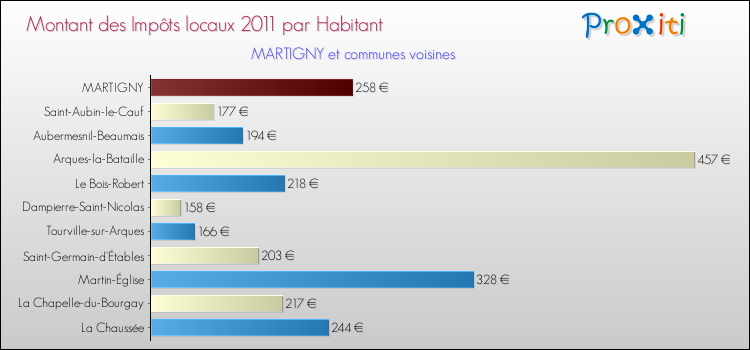 Montant des impôts locaux par Habitant pour MARTIGNY et les communes proches Comparaison des impôts locaux par habitant pour MARTIGNY et les communes voisines