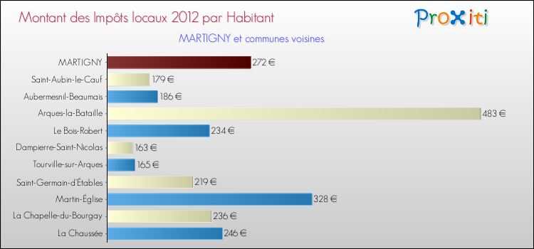 Montant des impôts locaux par Habitant pour MARTIGNY et les communes proches Comparaison des impôts locaux par habitant pour MARTIGNY et les communes voisines