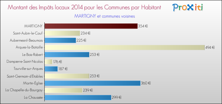 Montant des impôts locaux par Habitant pour MARTIGNY et les communes proches en 2014 Comparaison des impôts locaux par habitant pour MARTIGNY et les communes voisines en 2014
