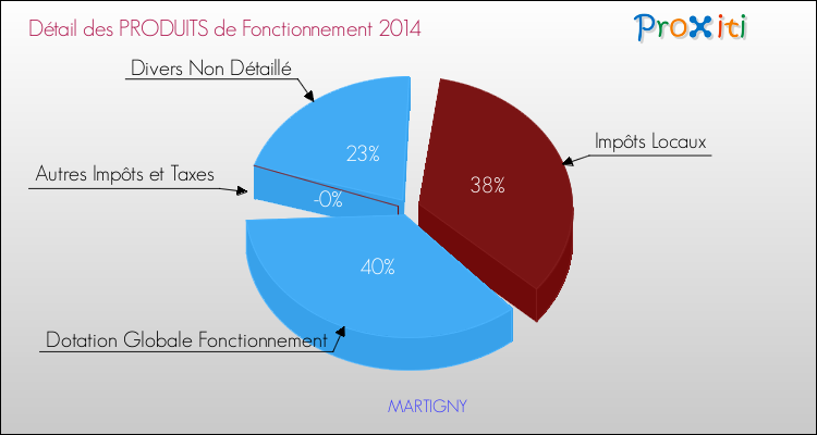 Décomposition du Budget de Fonctionnement 2014 de la commune de MARTIGNY Budget de Fonctionnement 2014 pour la commune de MARTIGNY