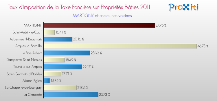 Taux d'imposition de la taxe foncière sur le bati 2011 pour MARTIGNY et les communes proches Comparaison des taux d'imposition de la taxe foncière sur le bati 2011 pour MARTIGNY et les communes voisines