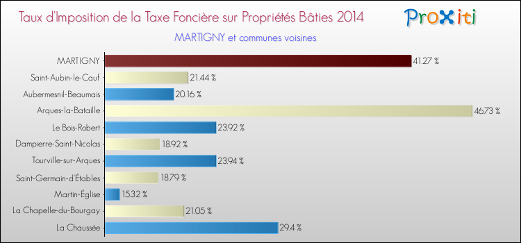 Taux d'imposition de la taxe foncière sur le bati 2014 pour MARTIGNY et les communes proches Comparaison des taux d'imposition de la taxe foncière sur le bati 2014 pour MARTIGNY et les communes voisines