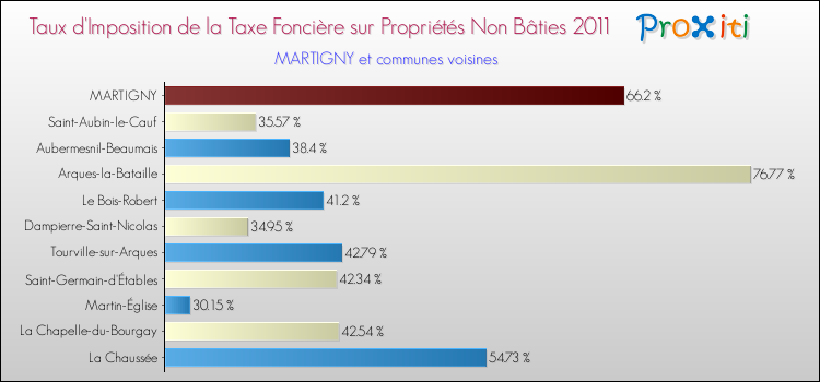 Taux d'imposition de la taxe foncière sur les immeubles et terrains non batis 2011 pour MARTIGNY et les communes proches Comparaison des taux d'imposition de la taxe foncière sur les immeubles et terrains non batis 2011 pour MARTIGNY et les communes voisines