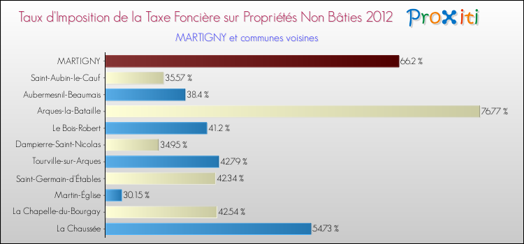 Taux d'imposition de la taxe foncière sur les immeubles et terrains non batis 2012 pour MARTIGNY et les communes proches Comparaison des taux d'imposition de la taxe foncière sur les immeubles et terrains non batis 2012 pour MARTIGNY et les communes voisines