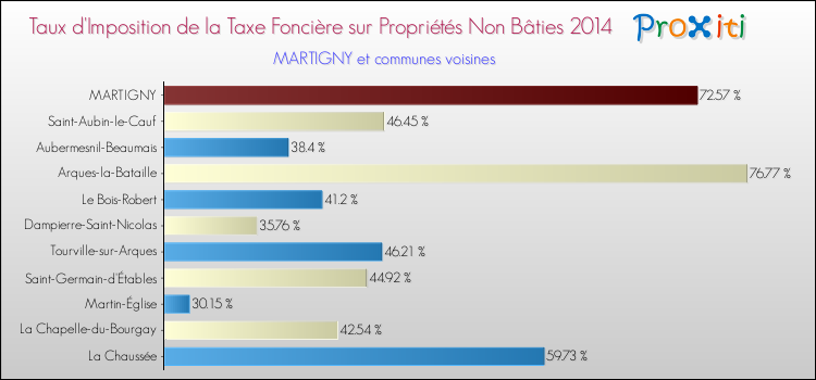 Taux d'imposition de la taxe foncière sur les immeubles et terrains non batis 2014 pour MARTIGNY et les communes proches Comparaison des taux d'imposition de la taxe foncière sur les immeubles et terrains non batis 2014 pour MARTIGNY et les communes voisines