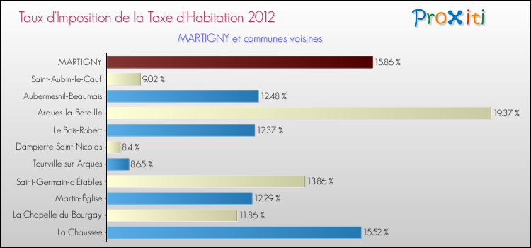 Taux d'imposition de la taxe d'habitation 2012 pour MARTIGNY et les communes proches Comparaison des taux d'imposition de la taxe d'habitation 2012 pour MARTIGNY et les communes voisines