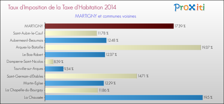 Taux d'imposition de la taxe d'habitation 2014 pour MARTIGNY et les communes proches Comparaison des taux d'imposition de la taxe d'habitation 2014 pour MARTIGNY et les communes voisines