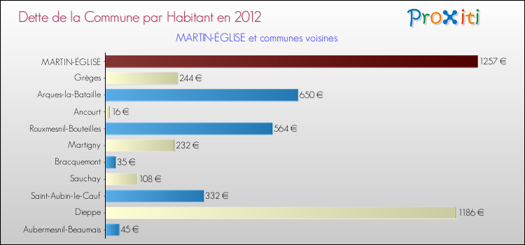 Dette par habitant de la commune en 2012 pour MARTIN-ÉGLISE et les communes proches Comparaison de la dette par habitant de la commune en 2012 pour MARTIN-ÉGLISE et les communes voisines