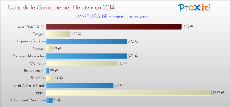 Dette par habitant de la commune en 2014 pour MARTIN-ÉGLISE et les communes proches Comparaison de la dette par habitant de la commune en 2014 pour MARTIN-ÉGLISE et les communes voisines