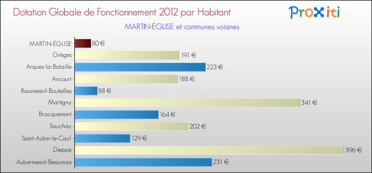 Montant des dotations globales de fonctionnement DGF par Habitant pour MARTIN-ÉGLISE et les communes proches Comparaison des des dotations globales de fonctionnement DGF par habitant pour MARTIN-ÉGLISE et les communes voisines
