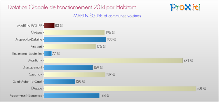 Montant des dotations globales de fonctionnement DGF par Habitant pour MARTIN-ÉGLISE et les communes proches en 2014. Comparaison des des dotations globales de fonctionnement DGF par habitant pour MARTIN-ÉGLISE et les communes voisines en 2014.