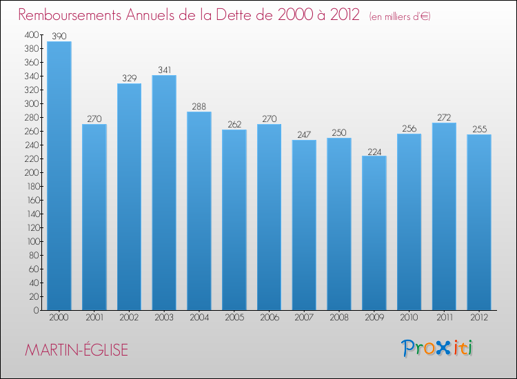 Evolution de l'annuité de la dette pour la commune de MARTIN-ÉGLISE de 2000 à 2012 Annuités de la dette pour MARTIN-ÉGLISE de 2000 à 2012