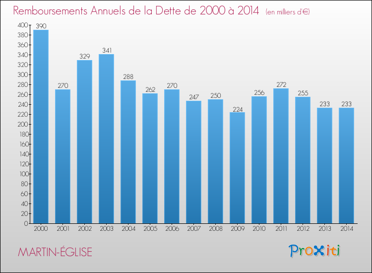 Evolution de l'annuité de la dette pour la commune de MARTIN-ÉGLISE de 2000 à 2014 Annuités de la dette pour MARTIN-ÉGLISE de 2000 à 2014