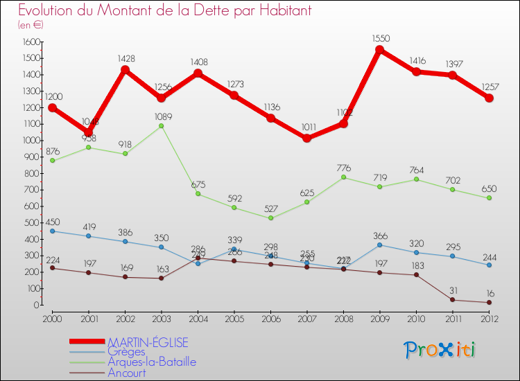 Evolution de la dette par habitant pour la commune de MARTIN-ÉGLISE et les communes proches de 2000 à 2012 Comparaison de la dette par habitant pour MARTIN-ÉGLISE et les communes voisines de 2000 à 2012