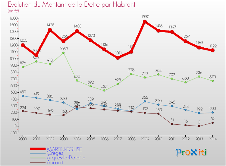Evolution de la dette par habitant pour la commune de MARTIN-ÉGLISE et les communes proches de 2000 à 2014 Comparaison de la dette par habitant pour MARTIN-ÉGLISE et les communes voisines de 2000 à 2014