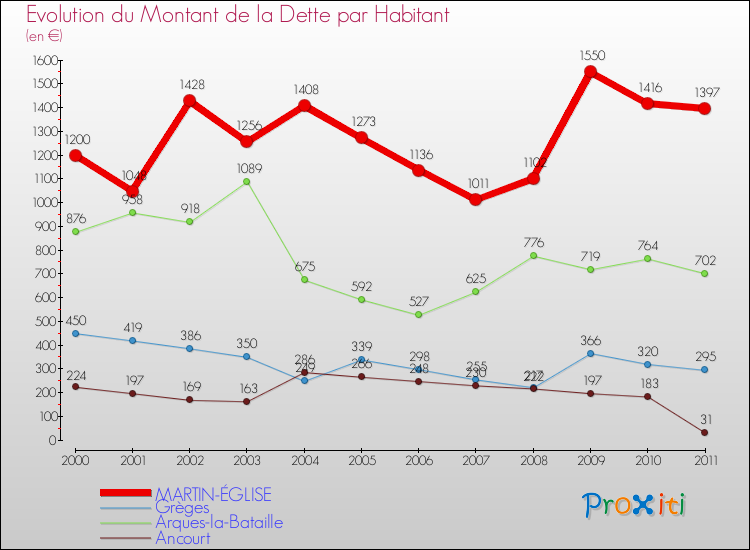 Evolution de la dette par habitant pour la commune de MARTIN-ÉGLISE et les communes proches Comparaison de la dette par habitant pour MARTIN-ÉGLISE et les communes voisines