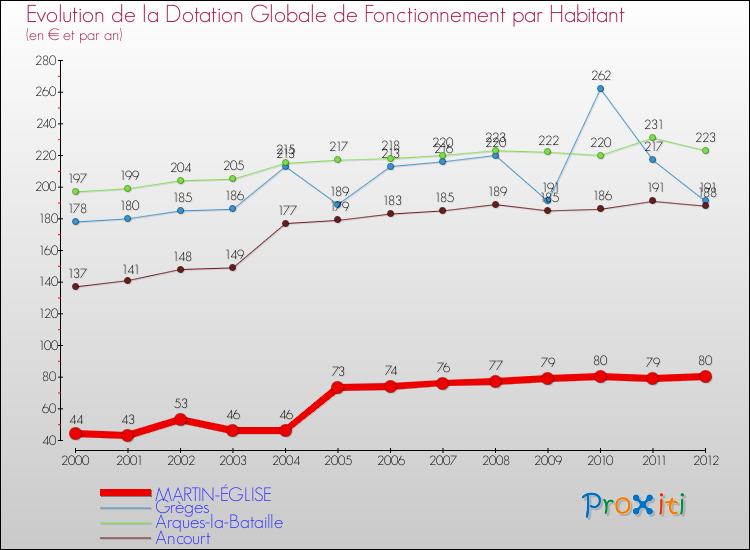 Evolution et montant de la dotation globale de fonctionnement par Habitant pour MARTIN-ÉGLISE et les communes proches Comparaison des dotations globales de fonctionnement par habitant pour MARTIN-ÉGLISE et les communes voisines