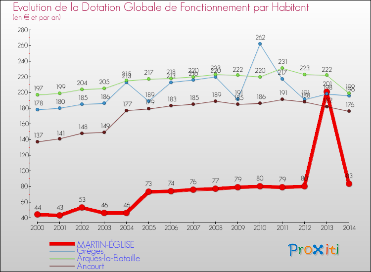 Evolution et montant de la dotation globale de fonctionnement par Habitant pour MARTIN-ÉGLISE et les communes proches de 2000 à 2014. Comparaison des dotations globales de fonctionnement par habitant pour MARTIN-ÉGLISE et les communes voisines de 2000 à 2014.