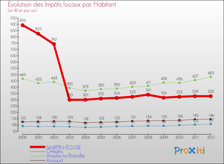 Evolution et montant des impôts locaux par Habitant pour MARTIN-ÉGLISE et les communes proches Comparaison des impôts locaux par habitant pour MARTIN-ÉGLISE et les communes voisines