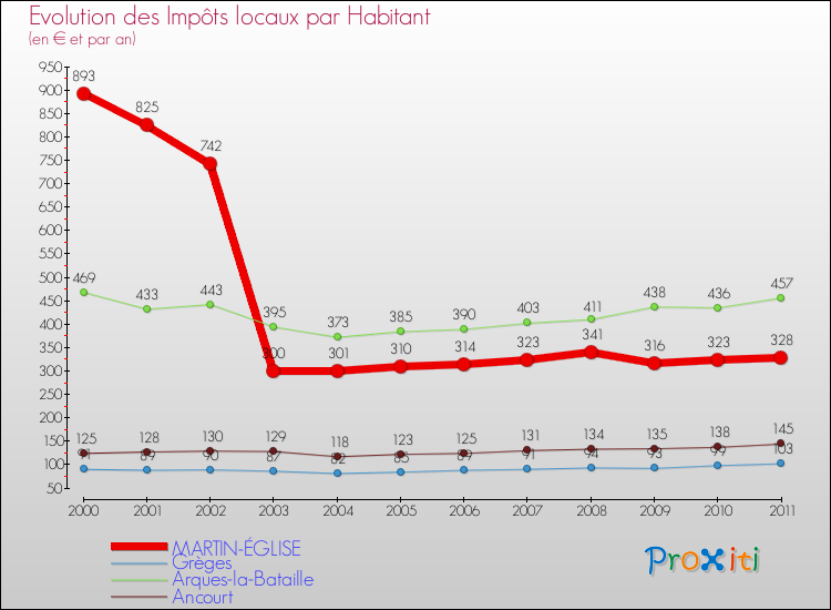 Evolution et montant des impôts locaux par Habitant pour MARTIN-ÉGLISE et les communes proches Comparaison des impôts locaux par habitant pour MARTIN-ÉGLISE et les communes voisines