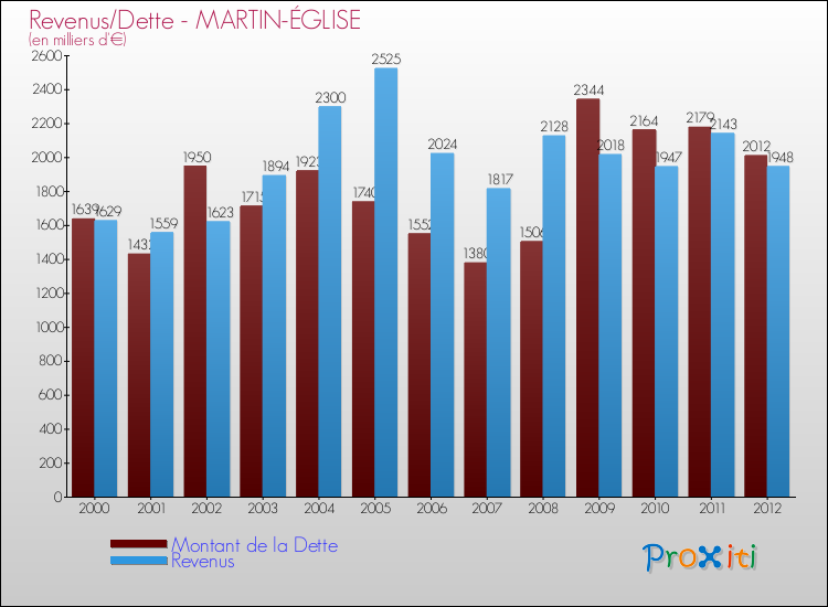 Evolution comparée de la dette et des revenus pour la commune de MARTIN-ÉGLISE de 2000 à 2012 Comparaison de la dette et des revenus pour MARTIN-ÉGLISE de 2000 à 2012
