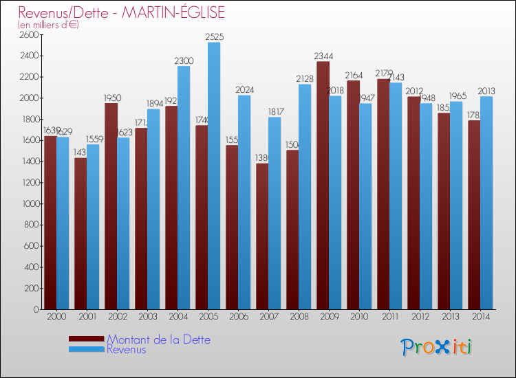 Evolution comparée de la dette et des revenus pour la commune de MARTIN-ÉGLISE de 2000 à 2014 Comparaison de la dette et des revenus pour MARTIN-ÉGLISE de 2000 à 2014