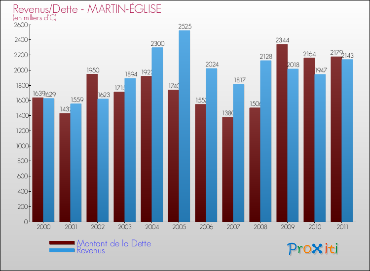 Evolution comparée de la dette et des revenus pour la commune de MARTIN-ÉGLISE de 2000 à 2011 Comparaison de la dette et des revenus pour MARTIN-ÉGLISE de 2000 à 2011