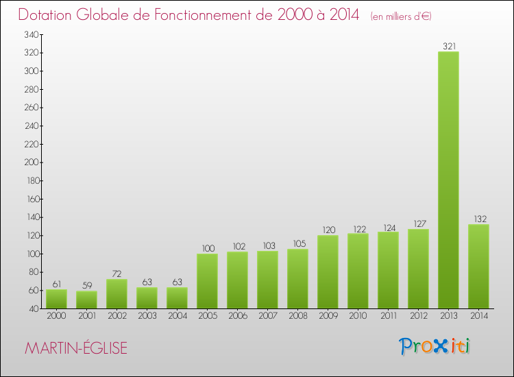 Evolution du montant de la Dotation Globale de Fonctionnement pour la commune de MARTIN-ÉGLISE de 2000 à 2014 Evolution du montant de la Dotation Globale de Fonctionnement pour MARTIN-ÉGLISE de 2000 à 2014