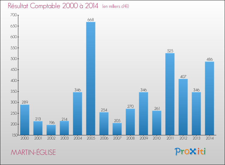 Evolution du résultat comptable pour la commune de MARTIN-ÉGLISE de 2000 à 2014 Evolution du résultat comptable pour MARTIN-ÉGLISE de 2000 à 2014