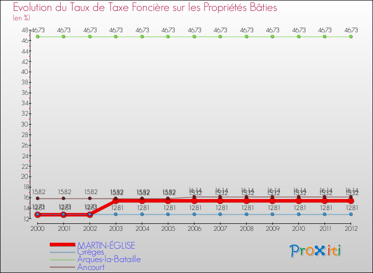 Evolution du taux de la taxe foncière sur le bati pour MARTIN-ÉGLISE et les communes proches de 2000 à 2012 Comparaison des taux de taxe foncière sur le bati pour MARTIN-ÉGLISE et les communes voisines de 2000 à 2012