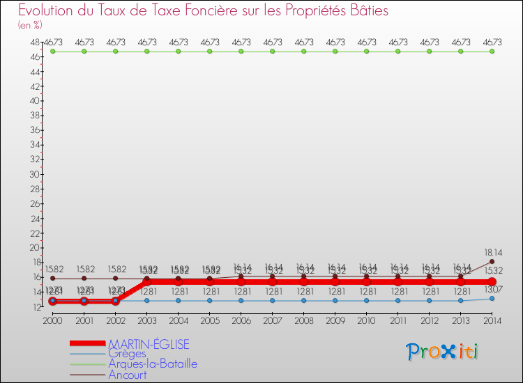Evolution du taux de la taxe foncière sur le bati pour MARTIN-ÉGLISE et les communes proches de 2000 à 2014 Comparaison des taux de taxe foncière sur le bati pour MARTIN-ÉGLISE et les communes voisines de 2000 à 2014