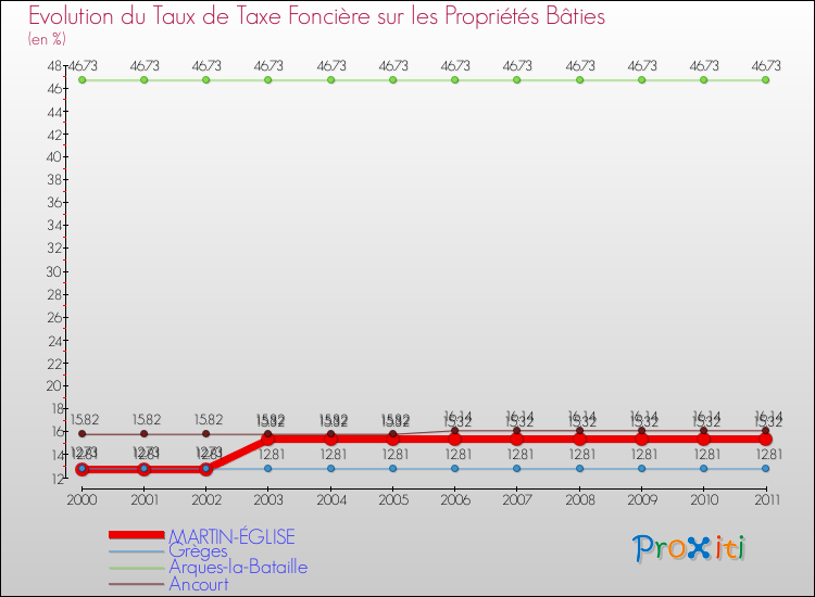 Evolution du taux de la taxe foncière sur le bati pour MARTIN-ÉGLISE et les communes proches Comparaison des taux de taxe foncière sur le bati pour MARTIN-ÉGLISE et les communes voisines