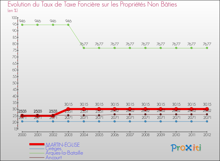 Evolution du taux de la taxe foncière sur les immeubles et terrains non batis pour MARTIN-ÉGLISE et les communes proches de 2000 à 2012 Comparaison des taux de la taxe foncière sur les immeubles et terrains non batis pour MARTIN-ÉGLISE et les communes voisines de 2000 à 2012