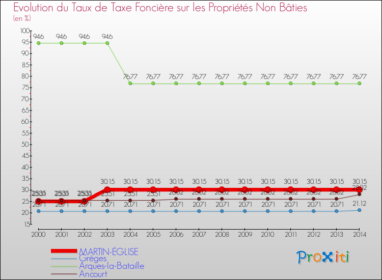 Evolution du taux de la taxe foncière sur les immeubles et terrains non batis pour MARTIN-ÉGLISE et les communes proches de 2000 à 2014 Comparaison des taux de la taxe foncière sur les immeubles et terrains non batis pour MARTIN-ÉGLISE et les communes voisines de 2000 à 2014