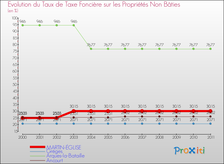 Evolution du taux de la taxe foncière sur les immeubles et terrains non batis pour MARTIN-ÉGLISE et les communes proches Comparaison des taux de la taxe foncière sur les immeubles et terrains non batis pour MARTIN-ÉGLISE et les communes voisines