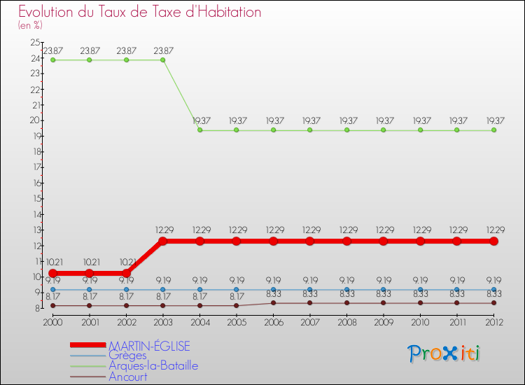 Evolution du taux de la taxe d'habitation pour MARTIN-ÉGLISE et les communes proches Comparaison des taux de la taxe d'habitation pour MARTIN-ÉGLISE et les communes voisines