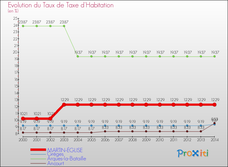 Evolution du taux de la taxe d'habitation pour MARTIN-ÉGLISE et les communes proches de 2000 à 2014 Comparaison des taux de la taxe d'habitation pour MARTIN-ÉGLISE et les communes voisines de 2000 à 2014