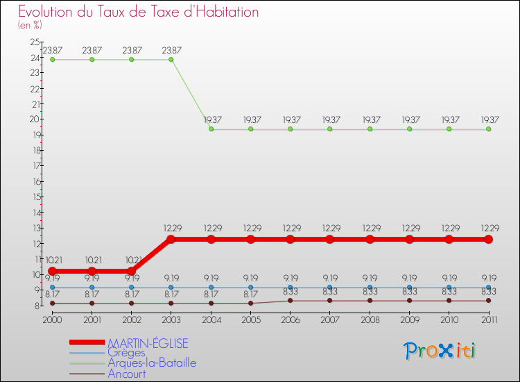Evolution du taux de la taxe d'habitation pour MARTIN-ÉGLISE et les communes proches Comparaison des taux de la taxe d'habitation pour MARTIN-ÉGLISE et les communes voisines