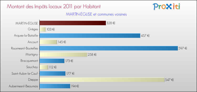 Montant des impôts locaux par Habitant pour MARTIN-ÉGLISE et les communes proches Comparaison des impôts locaux par habitant pour MARTIN-ÉGLISE et les communes voisines