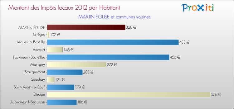 Montant des impôts locaux par Habitant pour MARTIN-ÉGLISE et les communes proches Comparaison des impôts locaux par habitant pour MARTIN-ÉGLISE et les communes voisines
