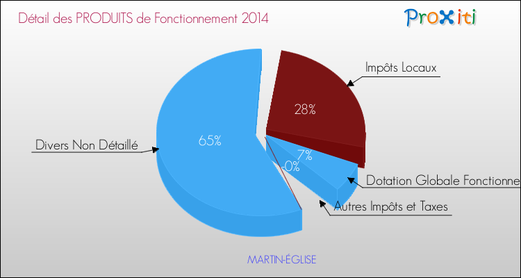 Décomposition du Budget de Fonctionnement 2014 de la commune de MARTIN-ÉGLISE Budget de Fonctionnement 2014 pour la commune de MARTIN-ÉGLISE
