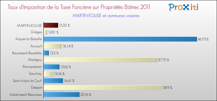 Taux d'imposition de la taxe foncière sur le bati 2011 pour MARTIN-ÉGLISE et les communes proches Comparaison des taux d'imposition de la taxe foncière sur le bati 2011 pour MARTIN-ÉGLISE et les communes voisines