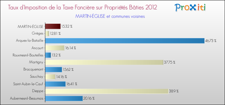 Taux d'imposition de la taxe foncière sur le bati 2012 pour MARTIN-ÉGLISE et les communes proches Comparaison des taux d'imposition de la taxe foncière sur le bati 2012 pour MARTIN-ÉGLISE et les communes voisines