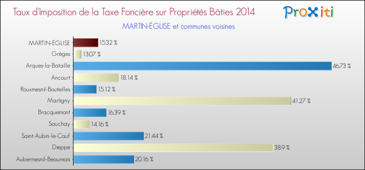 Taux d'imposition de la taxe foncière sur le bati 2014 pour MARTIN-ÉGLISE et les communes proches Comparaison des taux d'imposition de la taxe foncière sur le bati 2014 pour MARTIN-ÉGLISE et les communes voisines