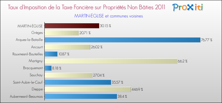 Taux d'imposition de la taxe foncière sur les immeubles et terrains non batis 2011 pour MARTIN-ÉGLISE et les communes proches Comparaison des taux d'imposition de la taxe foncière sur les immeubles et terrains non batis 2011 pour MARTIN-ÉGLISE et les communes voisines
