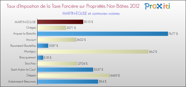 Taux d'imposition de la taxe foncière sur les immeubles et terrains non batis 2012 pour MARTIN-ÉGLISE et les communes proches Comparaison des taux d'imposition de la taxe foncière sur les immeubles et terrains non batis 2012 pour MARTIN-ÉGLISE et les communes voisines