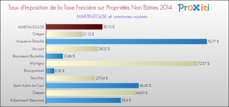Taux d'imposition de la taxe foncière sur les immeubles et terrains non batis 2014 pour MARTIN-ÉGLISE et les communes proches Comparaison des taux d'imposition de la taxe foncière sur les immeubles et terrains non batis 2014 pour MARTIN-ÉGLISE et les communes voisines